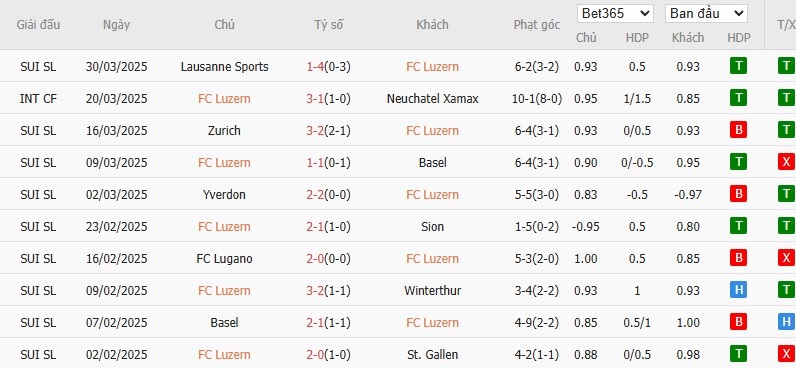 Soi kèo phạt góc Luzern vs St. Gallen, 1h30 ngày 04/04 - Ảnh 3