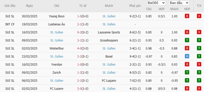 Soi kèo phạt góc Luzern vs St. Gallen, 1h30 ngày 04/04 - Ảnh 4
