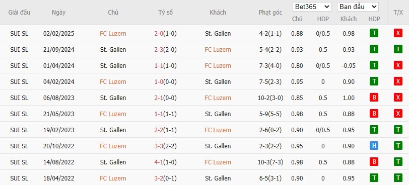 Soi kèo phạt góc Luzern vs St. Gallen, 1h30 ngày 04/04 - Ảnh 5