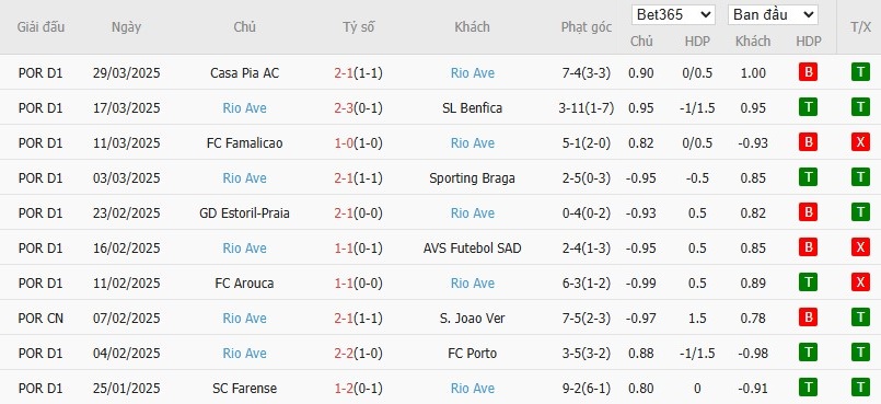 Soi kèo phạt góc Sporting Lisbon vs Rio Ave, 2h15 ngày 04/04 - Ảnh 3