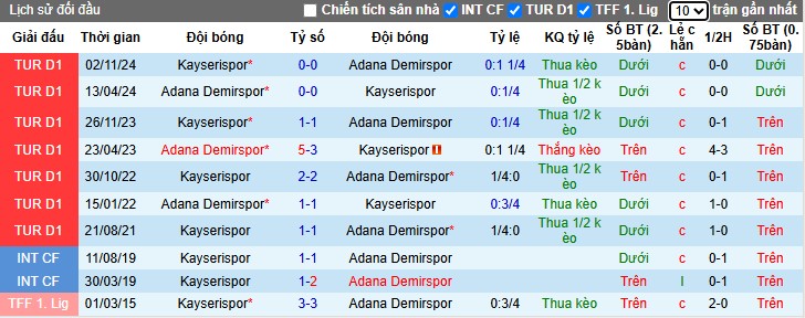 Nhận định, Soi kèo Adana Demirspor vs Kayserispor, 0h ngày 05/04: Trận cầu 6 điểm - Ảnh 1