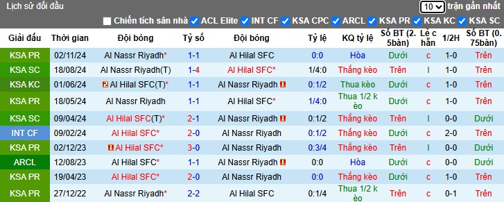 Nhận định, Soi kèo Al Hilal vs Al Nassr, 1h ngày 05/04: Kịch tính đến phút cuối - Ảnh 1