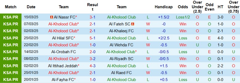 Nhận định, Soi kèo Al-Kholood Club vs Al Taawoun, 21h30 ngày 4/4: Bất phân thắng bại - Ảnh 2