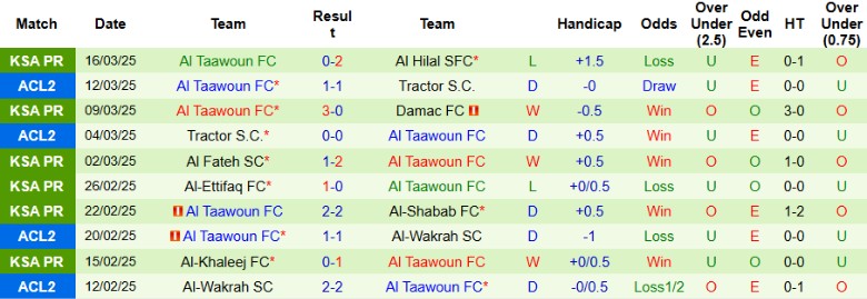 Nhận định, Soi kèo Al-Kholood Club vs Al Taawoun, 21h30 ngày 4/4: Bất phân thắng bại - Ảnh 3