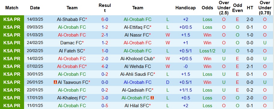 Nhận định, Soi kèo Al-Orobah vs Al-Okhdood Club 21h45 ngày 4/4: 3 điểm cho chủ nhà - Ảnh 1