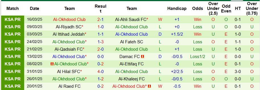 Nhận định, Soi kèo Al-Orobah vs Al-Okhdood Club 21h45 ngày 4/4: 3 điểm cho chủ nhà - Ảnh 2