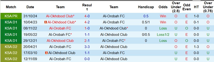 Nhận định, Soi kèo Al-Orobah vs Al-Okhdood Club 21h45 ngày 4/4: 3 điểm cho chủ nhà - Ảnh 3