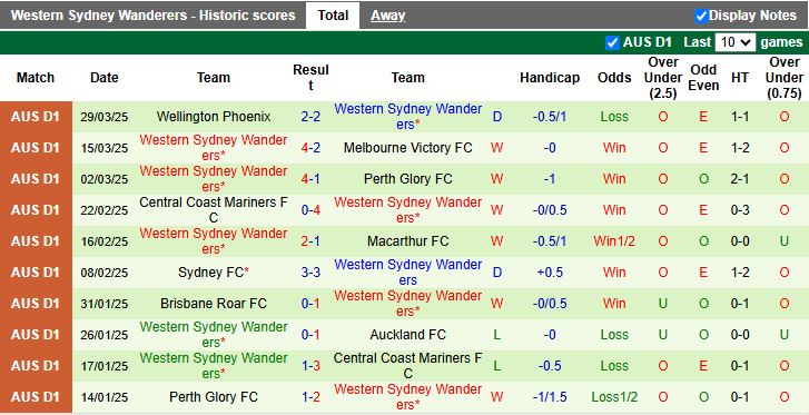 Nhận định, Soi kèo Auckland vs Western Sydney Wanderers 11h00 ngày 5/4 - Ảnh 3