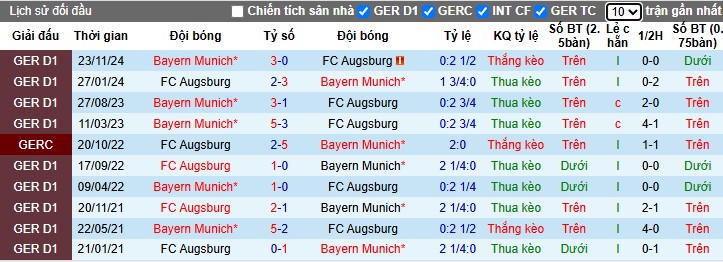 Nhận định, Soi kèo Augsburg vs Bayern Munich, 1h30 ngày 05/04: Khó tạo bất ngờ - Ảnh 1