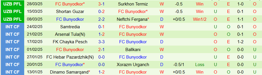 Nhận định, Soi kèo Buxoro vs Bunyodkor, 20h00 ngày 4/4: Cửa dưới cứng đầu - Ảnh 1