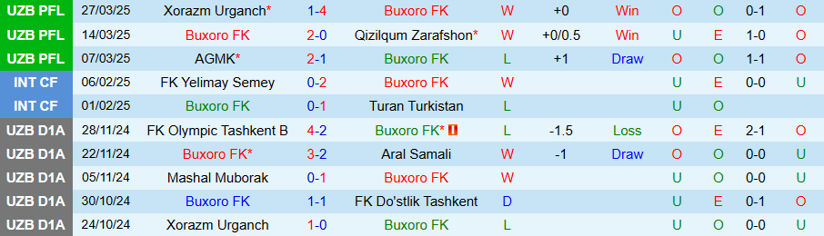 Nhận định, Soi kèo Buxoro vs Bunyodkor, 20h00 ngày 4/4: Cửa dưới cứng đầu - Ảnh 2