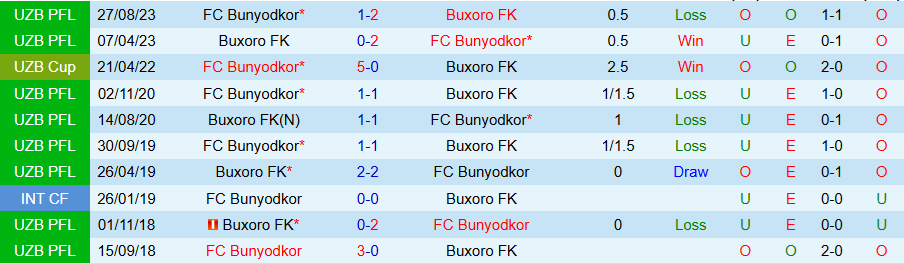Nhận định, Soi kèo Buxoro vs Bunyodkor, 20h00 ngày 4/4: Cửa dưới cứng đầu - Ảnh 3