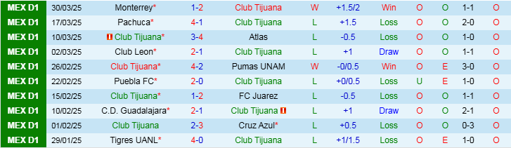 Nhận định, Soi kèo Club Tijuana vs Club Necaxa, 10h00 ngày 5/4 - Ảnh 1