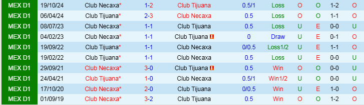 Nhận định, Soi kèo Club Tijuana vs Club Necaxa, 10h00 ngày 5/4 - Ảnh 3