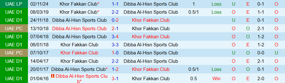 Nhận định, Soi kèo Dibba Al Hisn vs Khor Fakkan, 20h50 ngày 4/4: Vươn lên trong gian khó - Ảnh 3