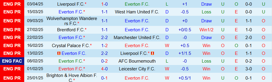 Nhận định, Soi kèo Everton vs Arsenal, 18h30 ngày 5/4: 