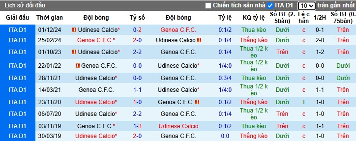 Nhận định, Soi kèo Genoa vs Udinese, 1h45 ngày 05/04: Khó tạo bất ngờ - Ảnh 1
