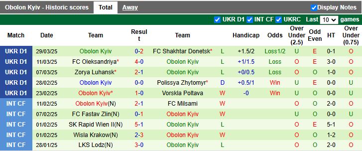 Nhận định, Soi kèo Inhulets Petrove vs Obolon Kyiv 19h30 ngày 4/4 - Ảnh 2
