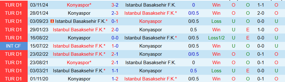 Nhận định, Soi kèo Istanbul Basaksehir vs Konyaspor, 20h00 ngày 5/4:  - Ảnh 3