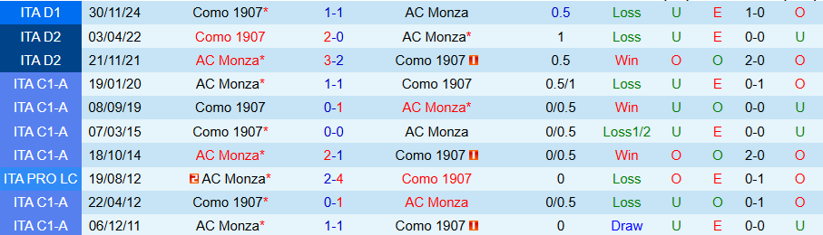 Nhận định, Soi kèo Monza vs Como, 20h00 ngày 5/4: Chủ nhà buông xuôi - Ảnh 3