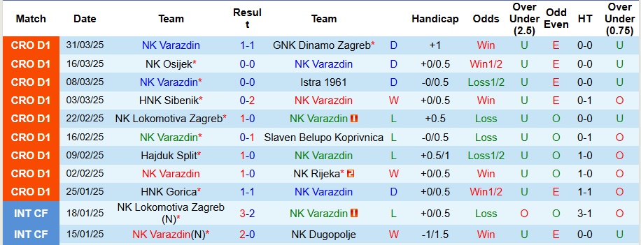 Nhận định, Soi kèo NK Varazdin vs HNK Gorica 23h ngày 4/4: Mở tiệc bàn thắng - Ảnh 1