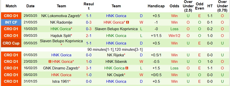 Nhận định, Soi kèo NK Varazdin vs HNK Gorica 23h ngày 4/4: Mở tiệc bàn thắng - Ảnh 2