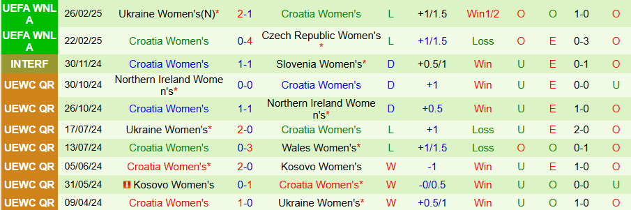 Nhận định, Soi kèo Nữ Albania vs Nữ Croatia, 21h00 ngày 4/4: Nữ Croatia gặp khó - Ảnh 1