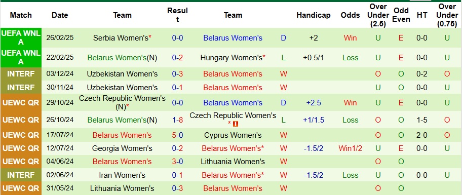Nhận định, Soi kèo Nữ Phần Lan vs Nữ Belarus 22h ngày 4/4: Mở tiệc bàn thắng - Ảnh 2