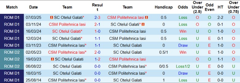 Nhận định, Soi kèo Otelul Galati vs Politehnica Iasi, 21h30 ngày 4/4: Chủ nhà sẩy chân - Ảnh 2