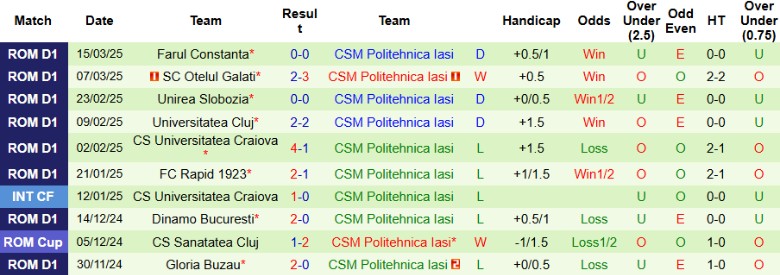 Nhận định, Soi kèo Otelul Galati vs Politehnica Iasi, 21h30 ngày 4/4: Chủ nhà sẩy chân - Ảnh 3