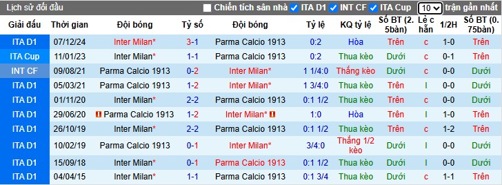 Nhận định, Soi kèo Parma vs Inter Milan, 22h59 ngày 05/04: Khó tạo bất ngờ - Ảnh 1