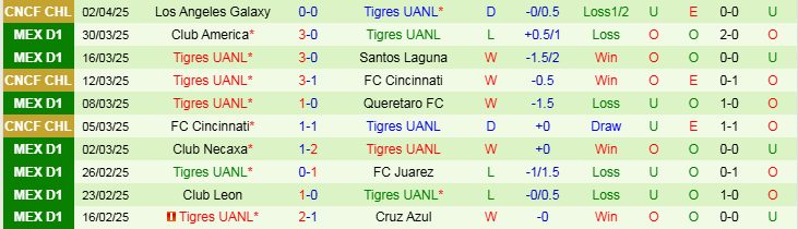 Nhận định, Soi kèo Puebla FC vs Tigres UANL, 10h05 ngày 5/4 - Ảnh 2