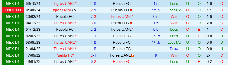 Nhận định, Soi kèo Puebla FC vs Tigres UANL, 10h05 ngày 5/4 - Ảnh 3