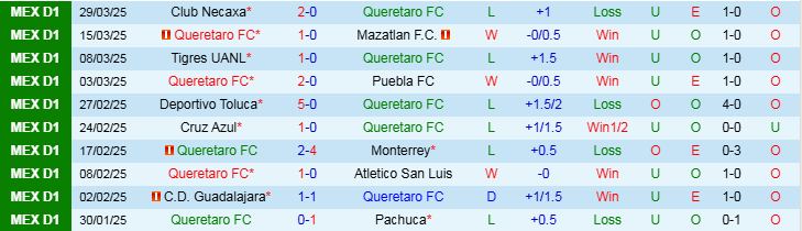 Nhận định, Soi kèo Queretaro vs Club Leon, 8h00 ngày 5/4 - Ảnh 1