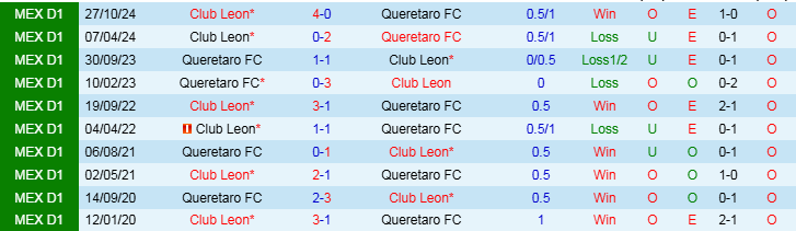 Nhận định, Soi kèo Queretaro vs Club Leon, 8h00 ngày 5/4 - Ảnh 3
