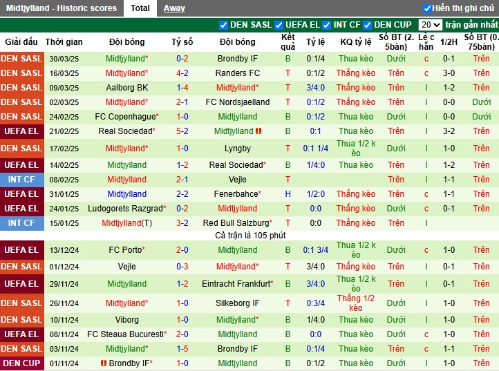 Nhận định, Soi kèo Randers vs Midtjylland, 0h ngày 05/04: Lợi thế sân nhà - Ảnh 3