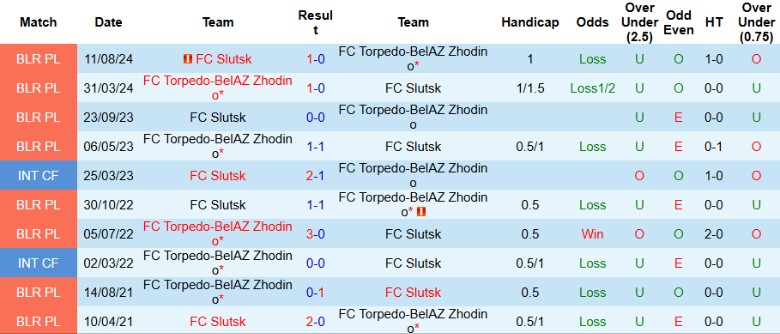 Nhận định, Soi kèo Slutsk vs Torpedo-BelAZ Zhodino, 21h15 ngày 4/4: Cửa dưới thăng hoa - Ảnh 1