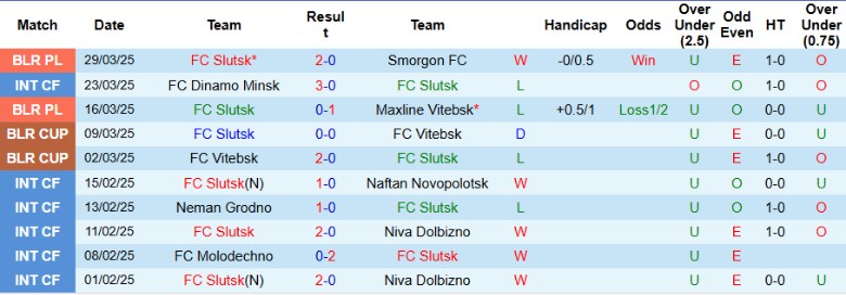 Nhận định, Soi kèo Slutsk vs Torpedo-BelAZ Zhodino, 21h15 ngày 4/4: Cửa dưới thăng hoa - Ảnh 2