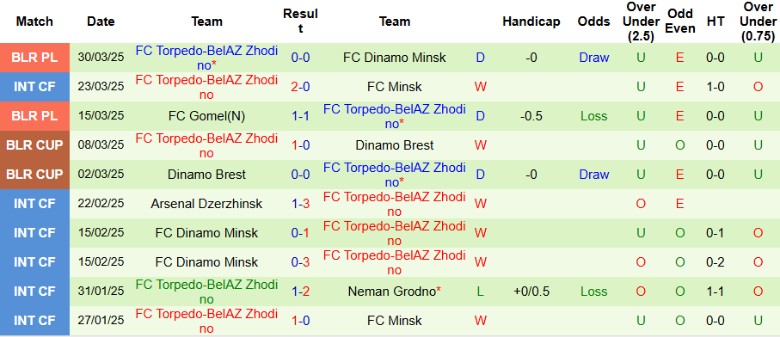 Nhận định, Soi kèo Slutsk vs Torpedo-BelAZ Zhodino, 21h15 ngày 4/4: Cửa dưới thăng hoa - Ảnh 3