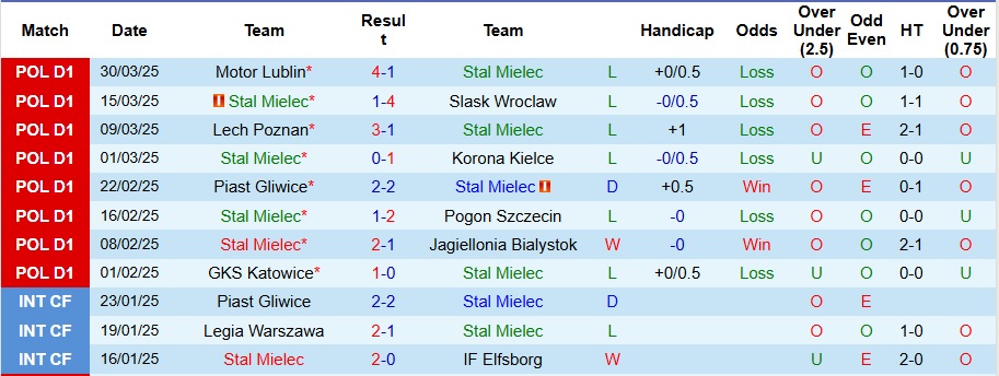 Nhận định, Soi kèo Stal Mielec vs Cracovia Krakow 23h ngày 4/4: Tận dụng địa lợi - Ảnh 1