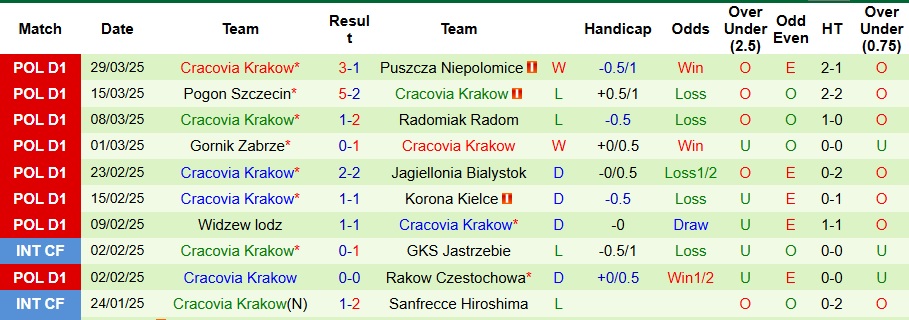 Nhận định, Soi kèo Stal Mielec vs Cracovia Krakow 23h ngày 4/4: Tận dụng địa lợi - Ảnh 2