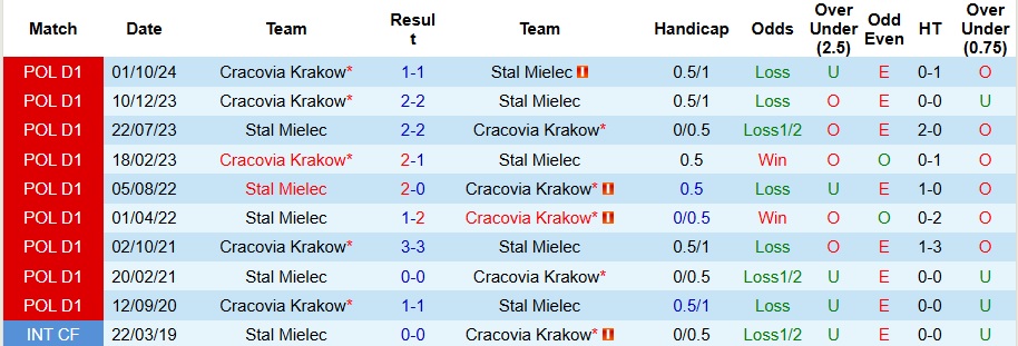Nhận định, Soi kèo Stal Mielec vs Cracovia Krakow 23h ngày 4/4: Tận dụng địa lợi - Ảnh 3