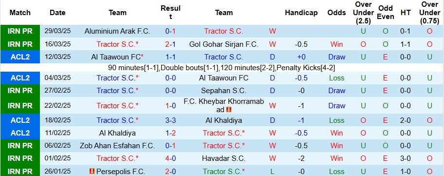 Nhận định, Soi kèo Tractor vs Esteghlal 21h45 ngày 4/4: Giữ chặt ngôi đầu - Ảnh 1
