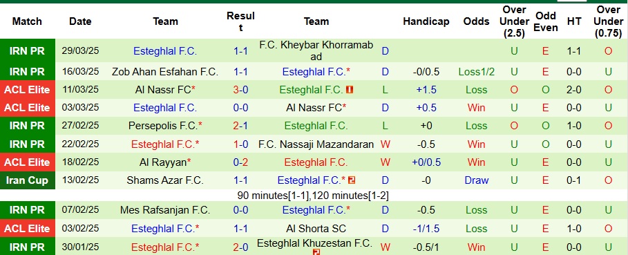 Nhận định, Soi kèo Tractor vs Esteghlal 21h45 ngày 4/4: Giữ chặt ngôi đầu - Ảnh 2