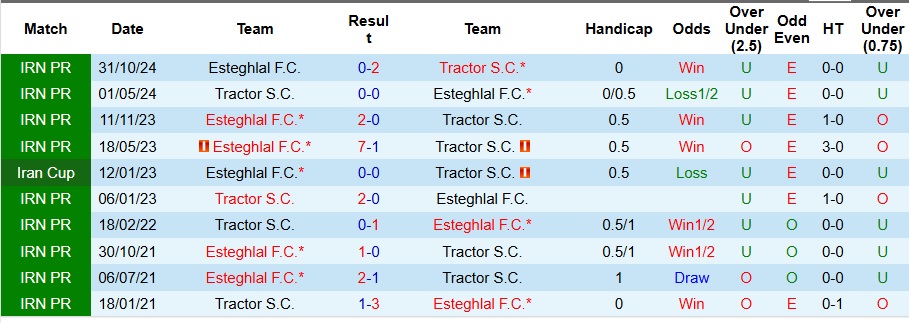 Nhận định, Soi kèo Tractor vs Esteghlal 21h45 ngày 4/4: Giữ chặt ngôi đầu - Ảnh 3