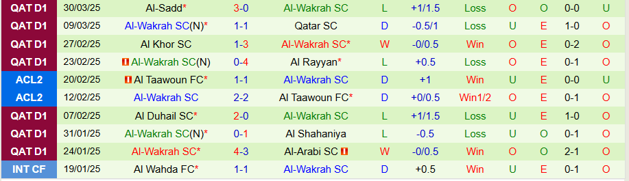 Nhận định, Soi kèo Umm Salal vs Al-Wakrah, 21h00 ngày 4/4: Cửa dưới cứng đầu - Ảnh 1