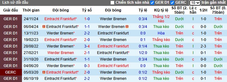Nhận định, Soi kèo Werder Bremen vs Eintracht Frankfurt, 23h30 ngày 05/04: 3 điểm quan trọng - Ảnh 1