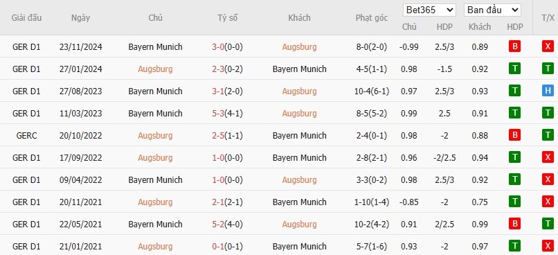 Soi kèo phạt góc Augsburg vs Bayern Munich, 1h30 ngày 05/04 - Ảnh 6