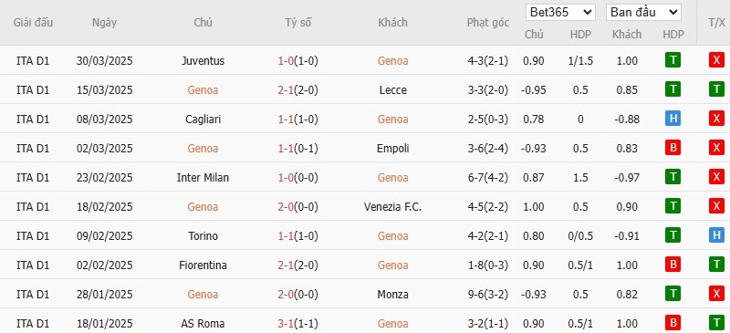 Soi kèo phạt góc Genoa vs Udinese, 1h45 ngày 05/04 - Ảnh 4