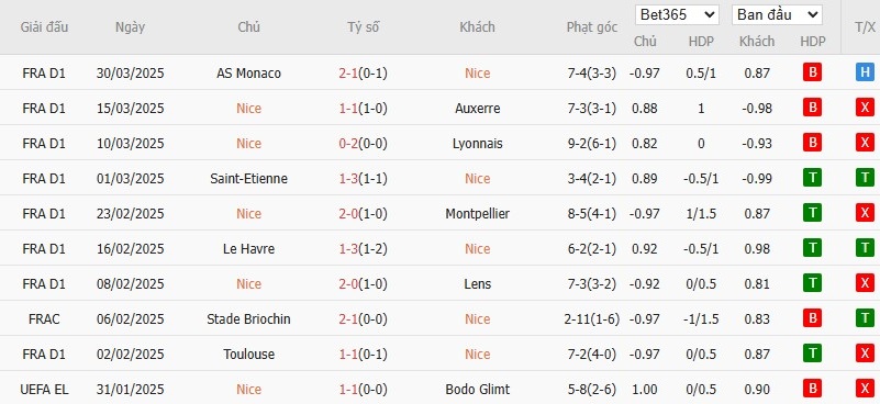 Soi kèo phạt góc Nice vs Nantes, 1h45 ngày 05/04 - Ảnh 4